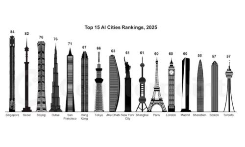UAE to add 1 million new workers by 2030 to support AI and technology growth 