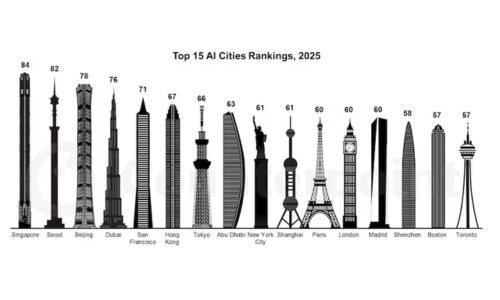 UAE to add 1 million new workers by 2030 to support AI and technology growth.